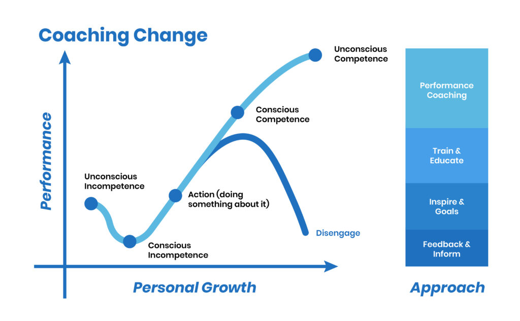 Coaching Change Infographic